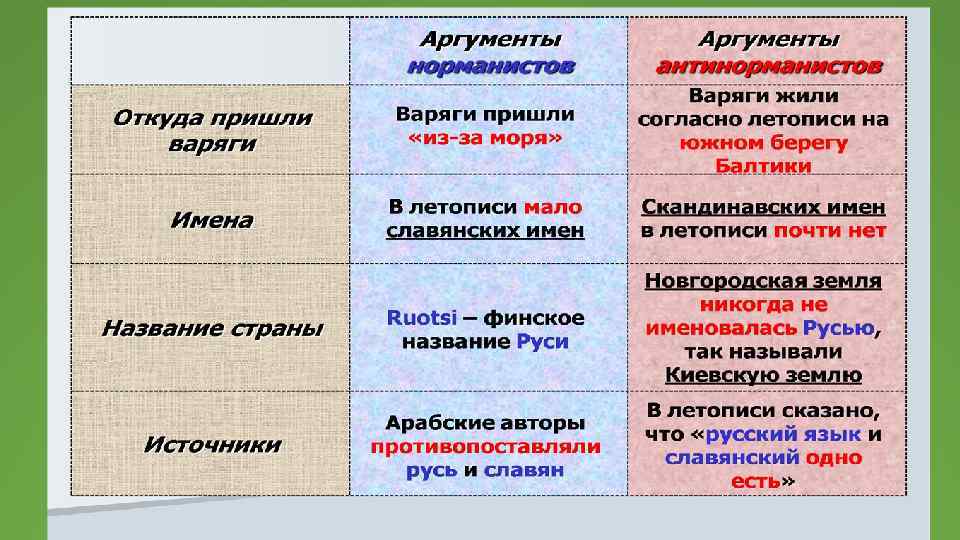 Используя учебник и дополнительные источники