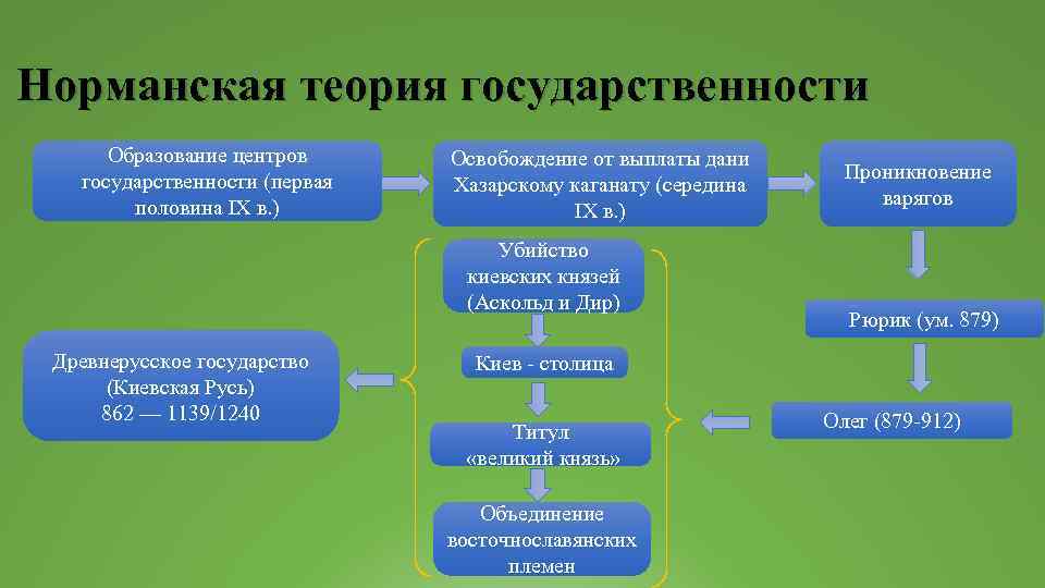 Норманская теория государственности Образование центров государственности (первая половина IX в. ) Освобождение от выплаты