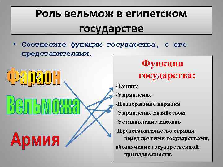 Роль вельмож в египетском государстве • Соотнесите функции государства, с его представителями. Функции государства: