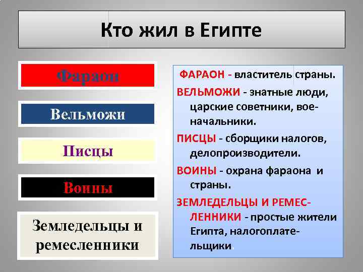 Кто жил в Египте Фараон Вельможи Писцы Воины Земледельцы и ремесленники ФАРАОН - властитель