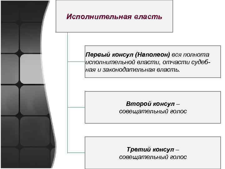 Исполнительная власть Первый консул (Наполеон) вся полнота исполнительной власти, отчасти судебная и законодательная власть.