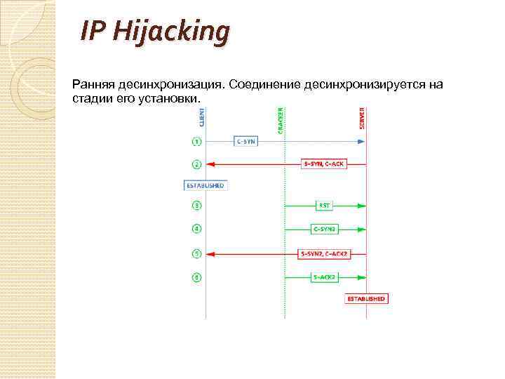 IP Hijacking Ранняя десинхронизация. Соединение десинхронизируется на стадии его установки. 