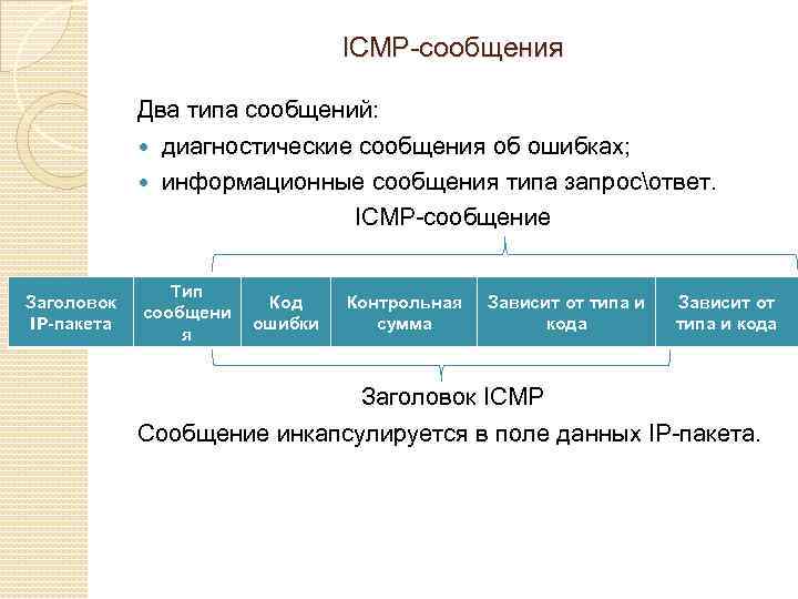 ICMP-сообщения Два типа сообщений: диагностические сообщения об ошибках; информационные сообщения типа запросответ. ICMP-сообщение Заголовок