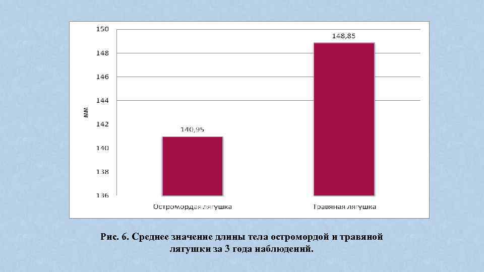 Рис. 6. Среднее значение длины тела остромордой и травяной лягушки за 3 года наблюдений.