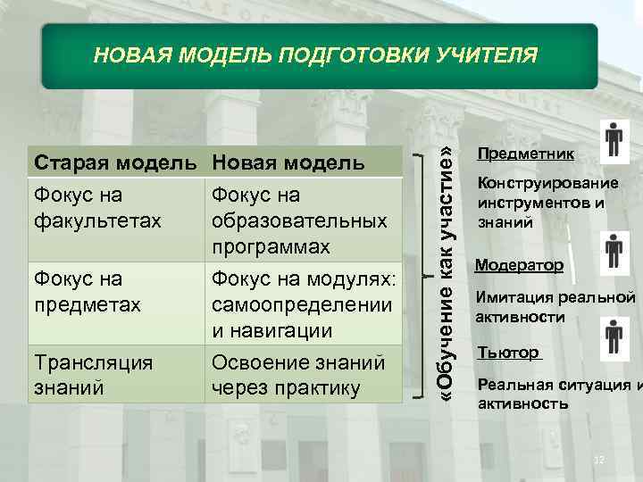Старая модель Новая модель Фокус на факультетах образовательных программах Фокус на модулях: предметах самоопределении