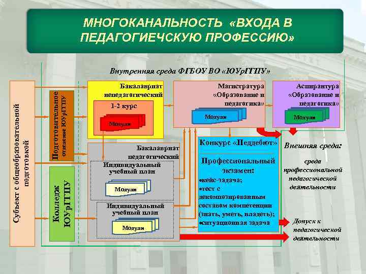 МНОГОКАНАЛЬНОСТЬ «ВХОДА В ПЕДАГОГИЕЧСКУЮ ПРОФЕССИЮ» отделение ЮУр. ГГПУ Подготовительное Колледж ЮУр. ГГПУ Субъект с