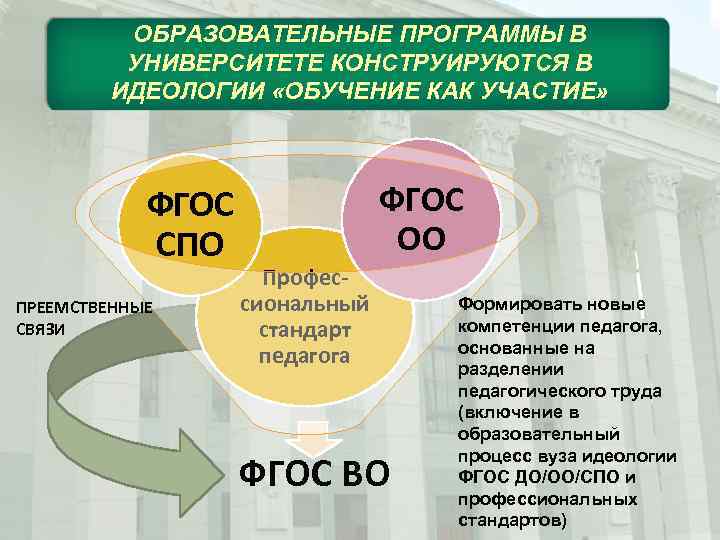 ОБРАЗОВАТЕЛЬНЫЕ ПРОГРАММЫ В УНИВЕРСИТЕТЕ КОНСТРУИРУЮТСЯ В ИДЕОЛОГИИ «ОБУЧЕНИЕ КАК УЧАСТИЕ» ФГОС СПО ПРЕЕМСТВЕННЫЕ СВЯЗИ