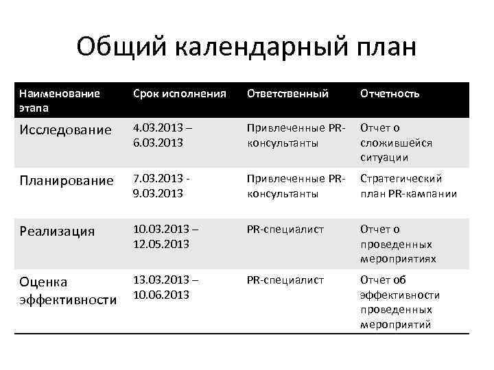 Общий календарный план Наименование этапа Срок исполнения Ответственный Отчетность Исследование 4. 03. 2013 –