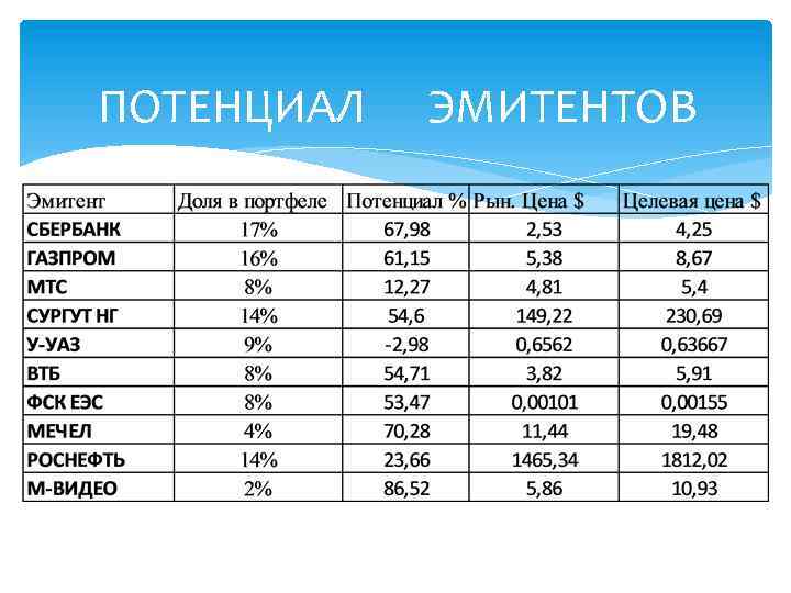 ПОТЕНЦИАЛ ЭМИТЕНТОВ 