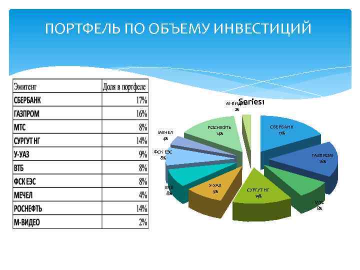 ПОРТФЕЛЬ ПО ОБЪЕМУ ИНВЕСТИЦИЙ Series 1 М-ВИДЕО 2% МЕЧЕЛ 4% СБЕРБАНК 17% РОСНЕФТЬ 14%