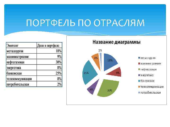 ПОРТФЕЛЬ ПО ОТРАСЛЯМ 