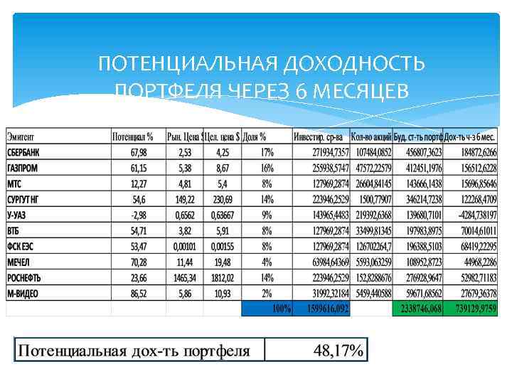 ПОТЕНЦИАЛЬНАЯ ДОХОДНОСТЬ ПОРТФЕЛЯ ЧЕРЕЗ 6 МЕСЯЦЕВ 