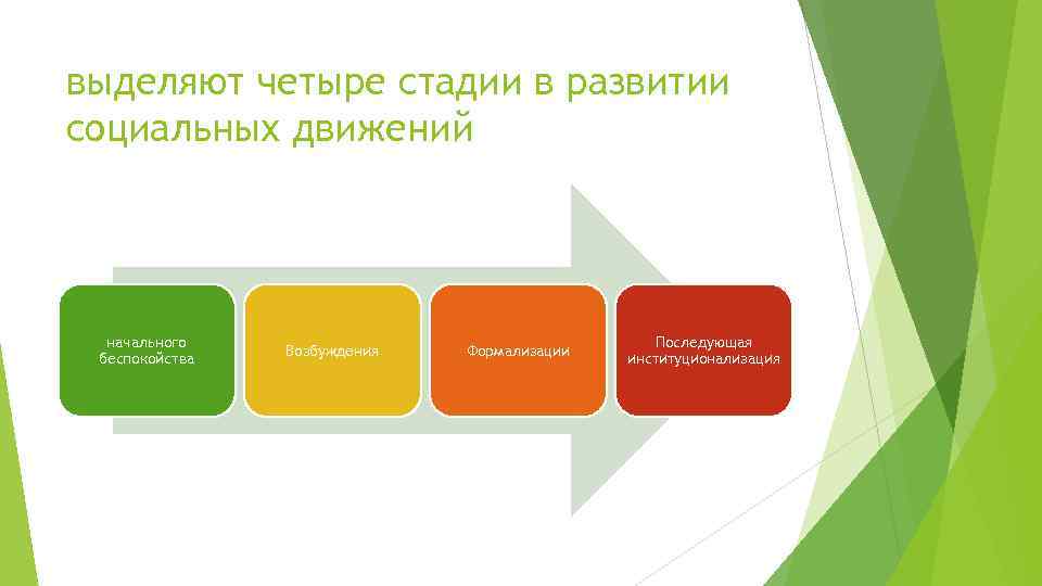 Этапы социального развития. Этапы развития социального движения. Стадии социального движения. Этапы формирования социальных движений. Стадии развития социальных движений стадии.