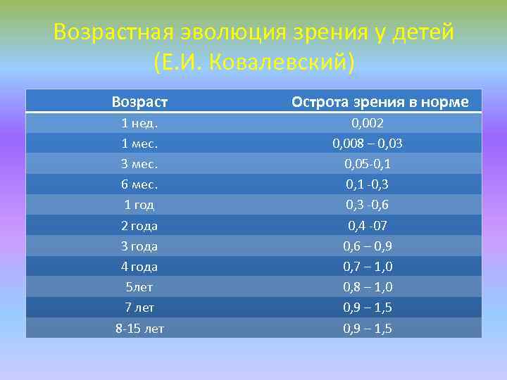 Сколько норма зрения. Норма зрения у ребенка. Нормы зрения у детей по годам. Норма зрения у ребенка в 2 года. Норма зрения у ребенка в 5 лет.