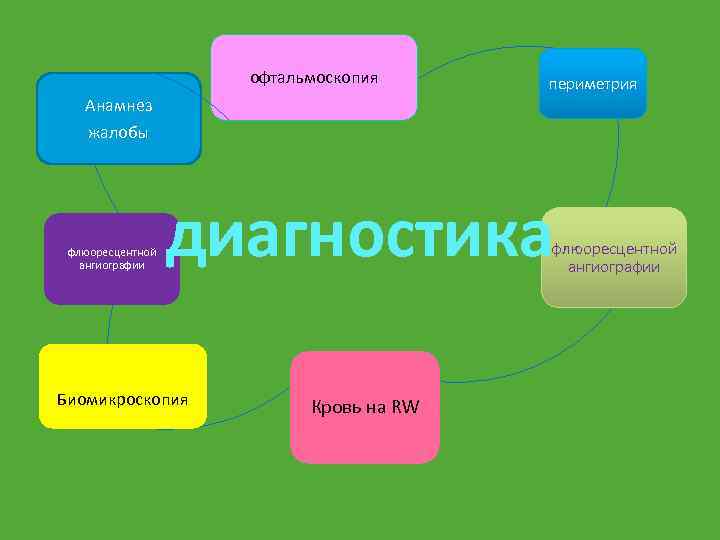 офтальмоскопия периметрия Анамнез жалобы флюоресцентной ангиографии диагностика Биомикроскопия флюоресцентной ангиографии Кровь на RW 