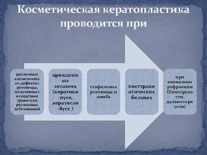 Косметическая кератопластика проводится при различных косметическ их дефектах роговицы, полученных вследствие травм или различных