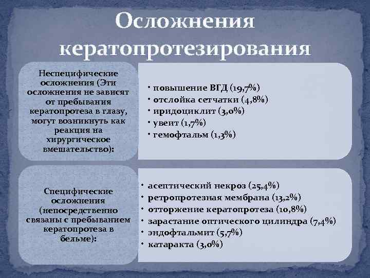 Осложнения кератопротезирования Неспецифические осложнения (Эти осложнения не зависят от пребывания кератопротеза в глазу, могут