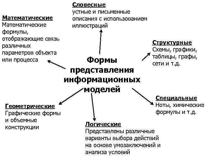 Определи какие виды связи отображаются в этих схемах 1