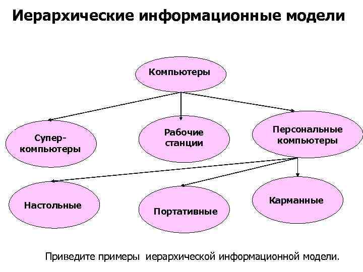 Составляющие модели