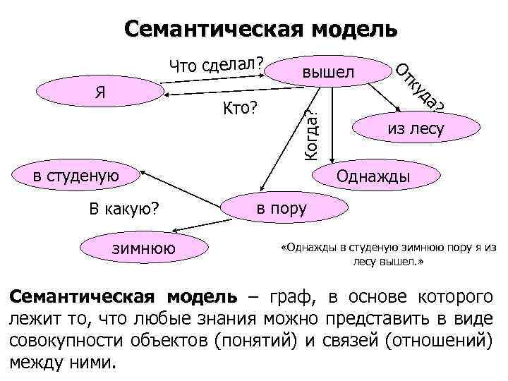 Модель по сравнению с моделируемым объектом содержит