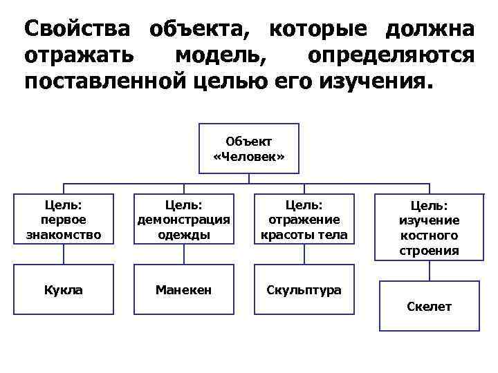 Свойства объекта. Свойства объекта человек. Объект модель свойства объекта. Свойства объекта моделирования.