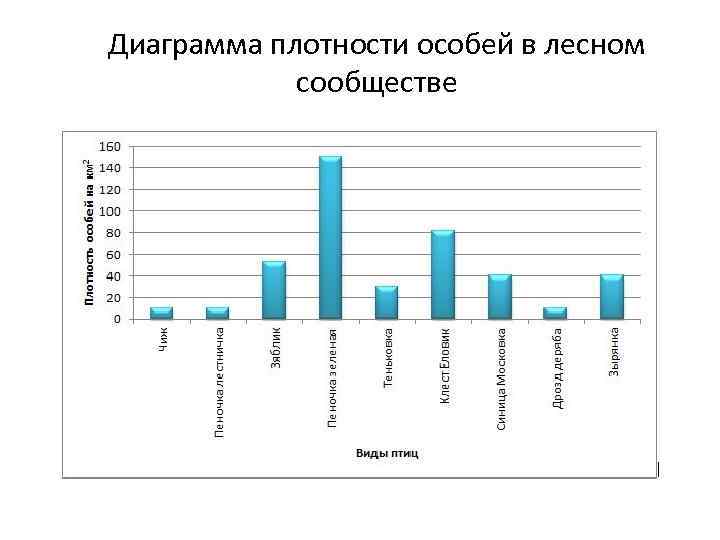 Диаграмма плотности особей в лесном сообществе 