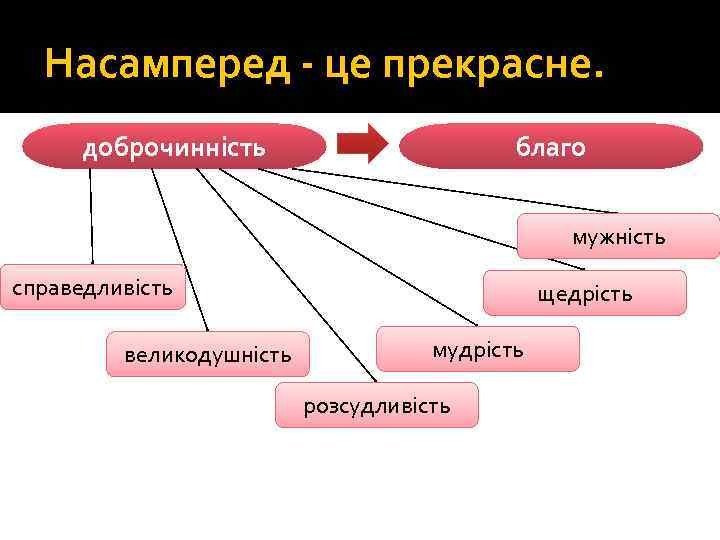 Насамперед - це прекрасне. доброчинність благо мужність справедливість великодушність щедрість мудрість розсудливість 