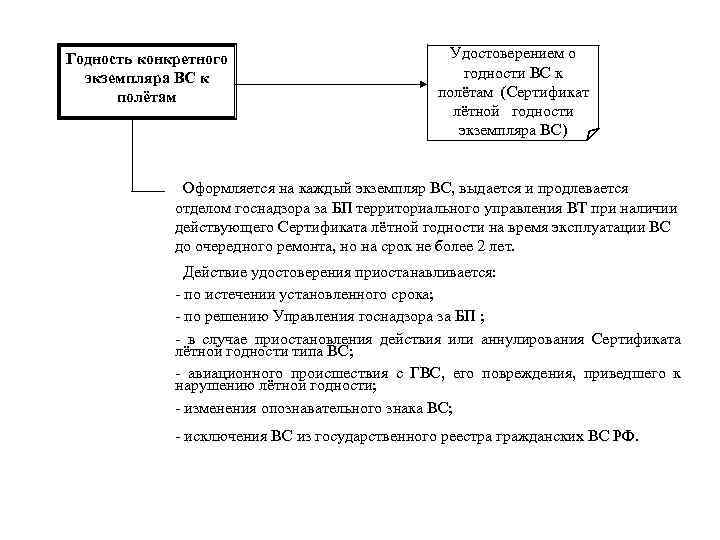 Годность конкретного экземпляра ВС к полётам Удостоверением о годности ВС к полётам (Сертификат лётной