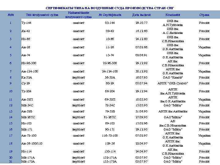 8 СЕРТИФИКАТЫ ТИПА НА ВОЗДУШНЫЕ СУДА ПРОИЗВОДСТВА СТРАН СНГ Наименование Тип воздушного судна №