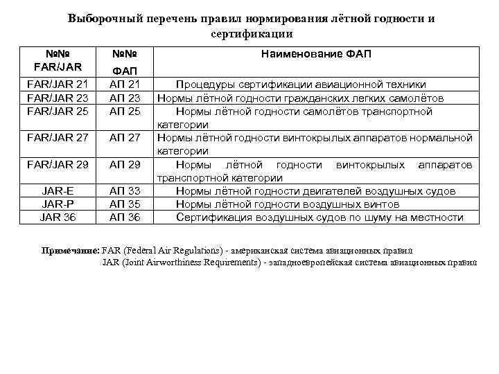 Выборочный перечень правил нормирования лётной годности и сертификации №№ FAR/JAR №№ FAR/JAR 21 FAR/JAR