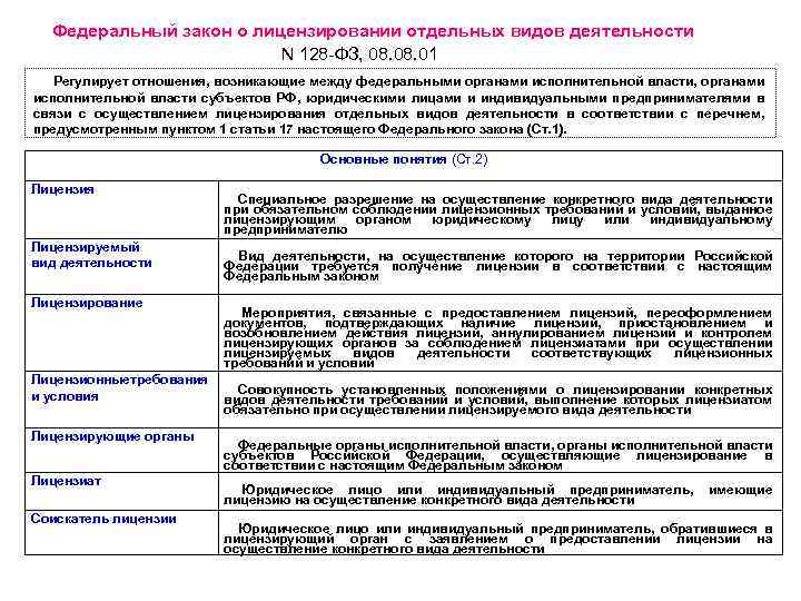  Федеральный закон о лицензировании отдельных видов деятельности N 128 ФЗ, 08. 01 Регулирует