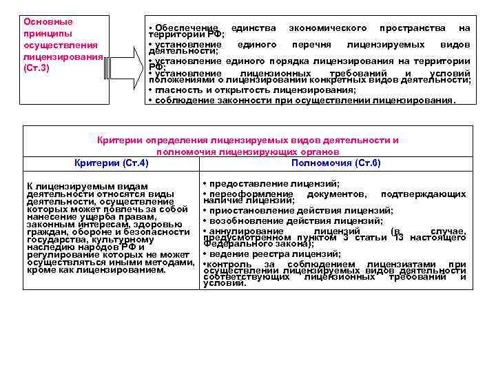 Основные принципы осуществления лицензирования (Ст. 3) • Обеспечение единства экономического пространства на территории РФ;