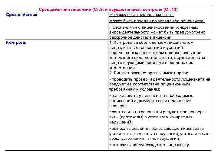 Срок действия лицензии (Ст. 8) и осуществление контроля (Ст. 12) Срок действия Не может