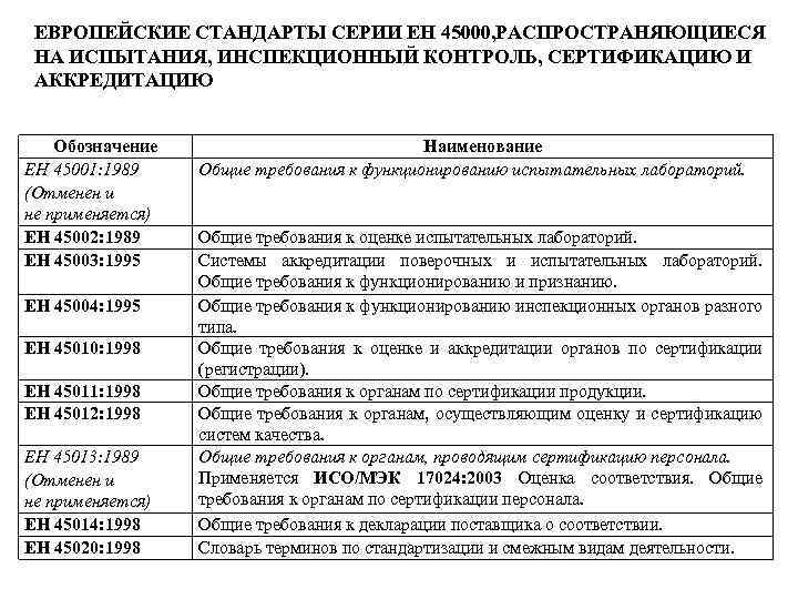 ЕВРОПЕЙСКИЕ СТАНДАРТЫ СЕРИИ ЕН 45000, РАСПРОСТРАНЯЮЩИЕСЯ НА ИСПЫТАНИЯ, ИНСПЕКЦИОННЫЙ КОНТРОЛЬ, СЕРТИФИКАЦИЮ И АККРЕДИТАЦИЮ Обозначение