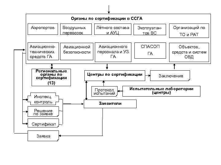 Органы по сертификации в ССГА Аэропортов Авиационно технических средств ГА Воздушных перевозок Лётного состава