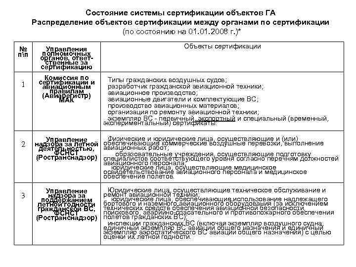  № пп 1 2 3 Состояние системы сертификации объектов ГА Распределение объектов сертификации