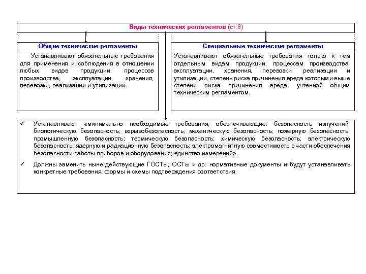 Виды технических регламентов (ст. 8) Общие технические регламенты Специальные технические регламенты Устанавливают обязательные требования