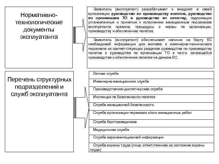 Нормативно технологические документы эксплуатанта Заявитель (эксплуатант) разрабатывает и внедряет в своей организации руководство по