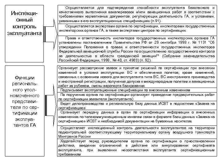  Инспекци онный контроль эксплуатанта Функции региональ ного упол номоченного представи теля по сер