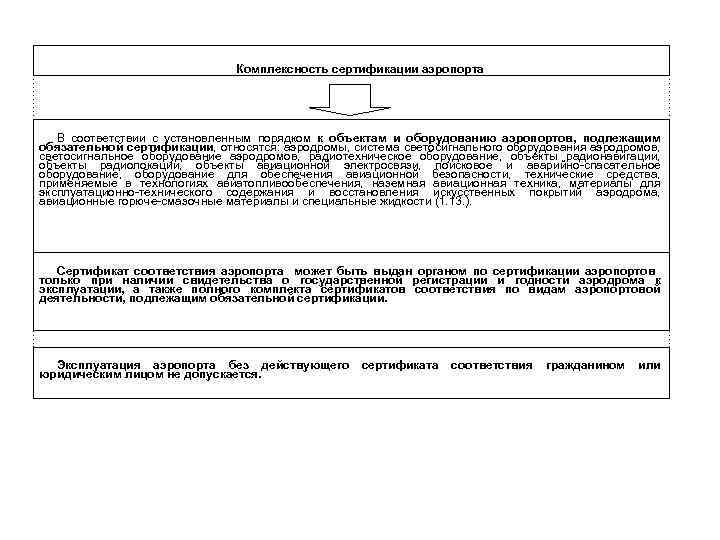 Комплексность сертификации аэропорта В соответствии с установленным порядком к объектам и оборудованию аэропортов, подлежащим