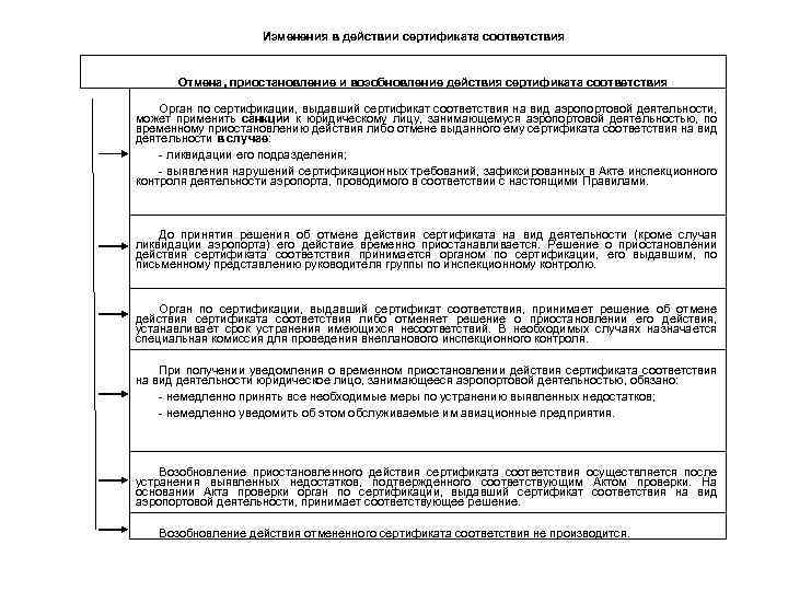 Изменения в действии сертификата соответствия Отмена, приостановление и возобновление действия сертификата соответствия Орган по