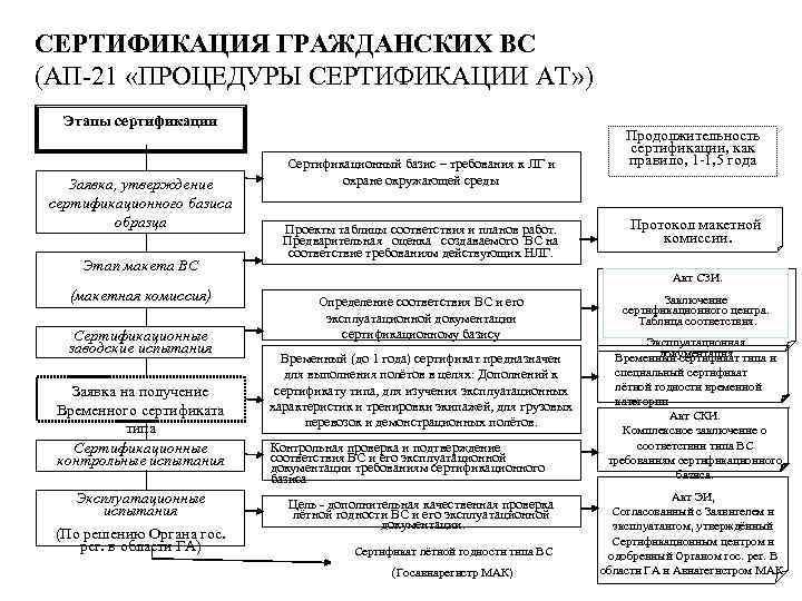 СЕРТИФИКАЦИЯ ГРАЖДАНСКИХ ВС (АП 21 «ПРОЦЕДУРЫ СЕРТИФИКАЦИИ АТ» ) Этапы сертификации Заявка, утверждение сертификационного