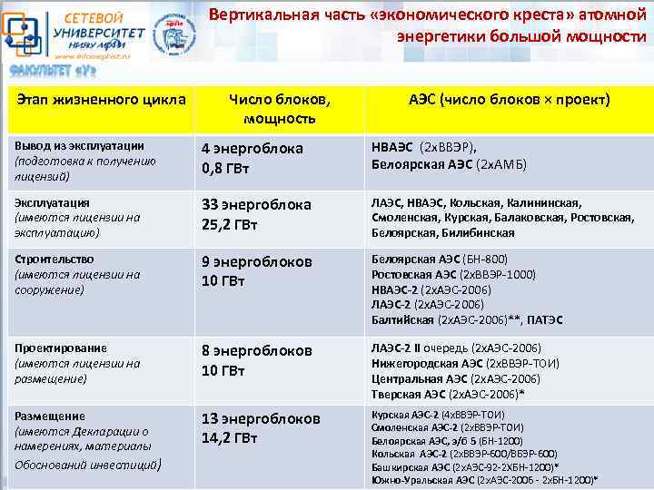 Вертикальная часть «экономического креста» атомной энергетики большой мощности Этап жизненного цикла Число блоков, мощность