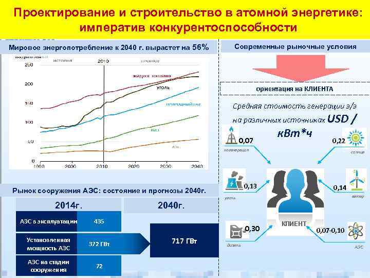 Проектирование и строительство в атомной энергетике: императив конкурентоспособности Мировое энергопотребление к 2040 г. вырастет