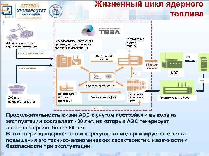 Безопасность ядерного топливного цикла. Производство ядерного топлива схема. Структура ядерного топливного цикла. Жизненный цикл ядерного топлива. Замкнутый цикл ядерного топлива.