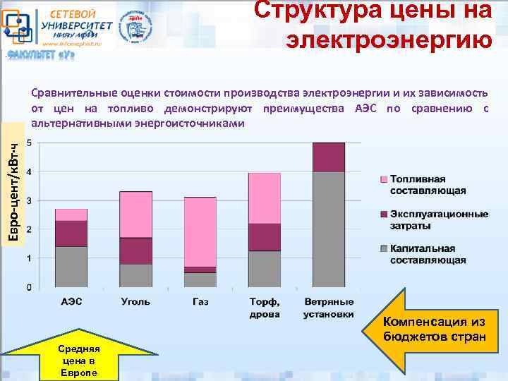 Структура цены на электроэнергию . Евро-цент/к. Вт·ч Сравнительные оценки стоимости производства электроэнергии и их