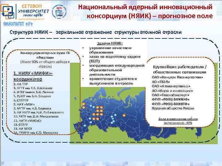 Национальный ядерный инновационный консорциум (НЯИК) – прогнозное поле Структура НЯИК – зеркальное отражение структуры