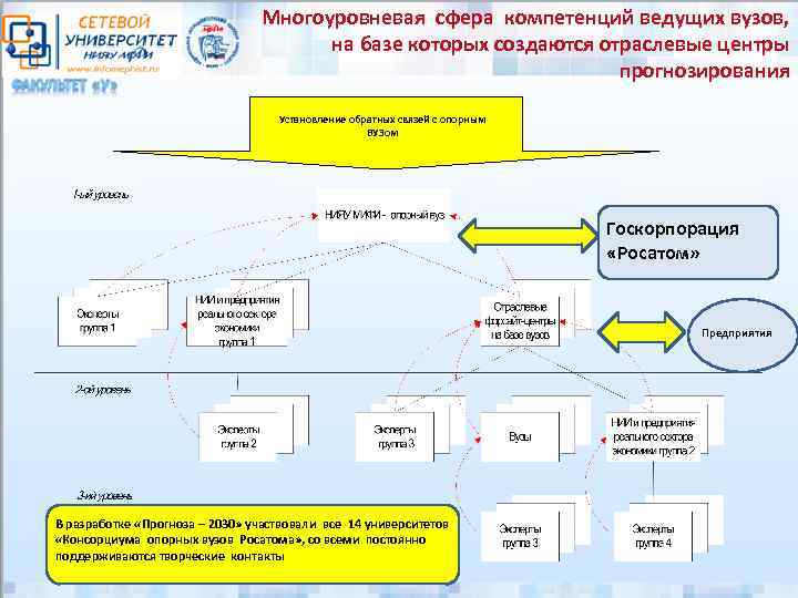 Многоуровневая сфера компетенций ведущих вузов, на базе которых создаются отраслевые центры прогнозирования Установление обратных