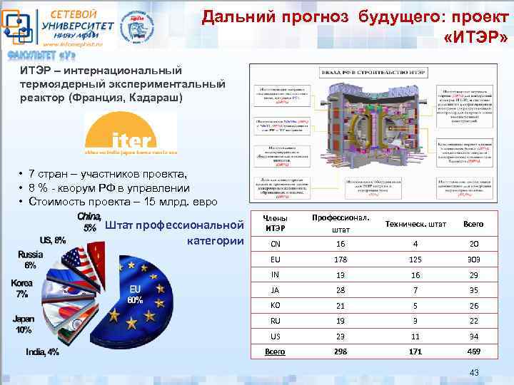 Дальний прогноз будущего: проект «ИТЭР» ИТЭР – интернациональный термоядерный экспериментальный реактор (Франция, Кадараш) •