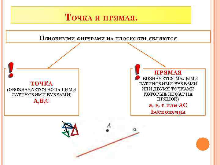 ТОЧКА И ПРЯМАЯ. ОСНОВНЫМИ ФИГУРАМИ НА ПЛОСКОСТИ ЯВЛЯЮТСЯ ПРЯМАЯ ТОЧКА (ОБОЗНАЧАЕТСЯ БОЛЬШИМИ ЛАТИНСКИМИ БУКВАМИ)